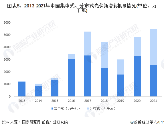 圖表5：2013-2021年中國集中式、分布式光伏新增裝機量情況(單位：萬千瓦)