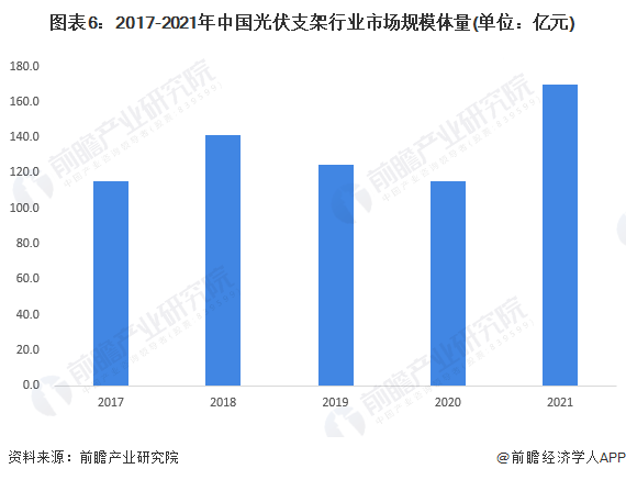 圖表6：2017-2021年中國光伏支架行業市場規模體量(單位：億元)